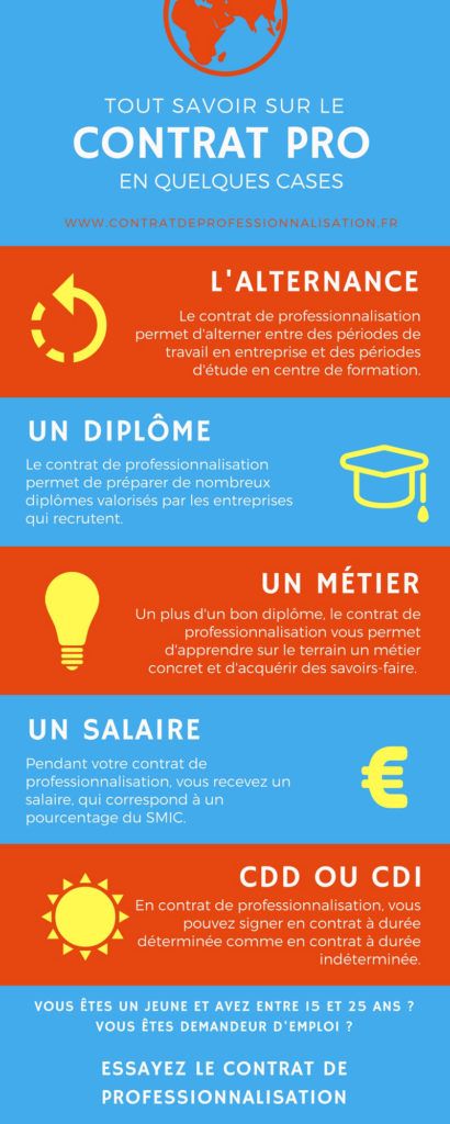 Contrat de Professionnalisation | Tout ce que vous devez savoir