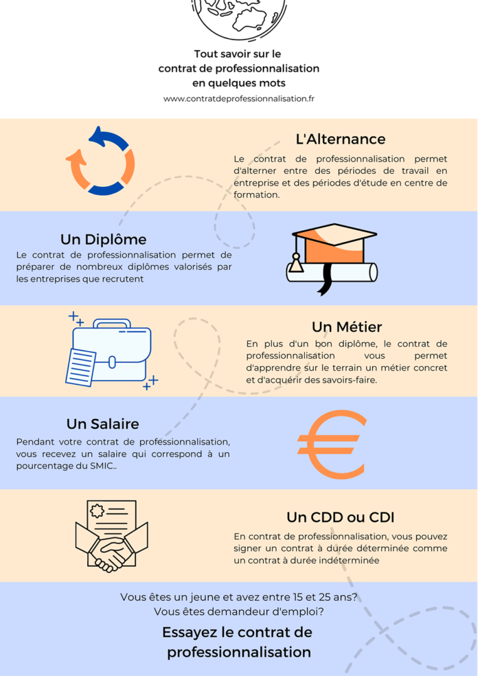 Contrat De Professionnalisation | Tout Ce Que Vous Devez Savoir